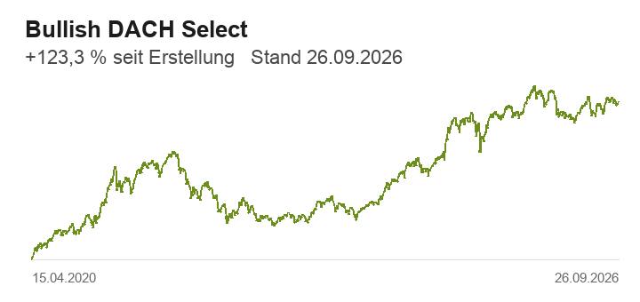 Wertentwicklung von Bullish DACH Select seit dem 15. April 2020