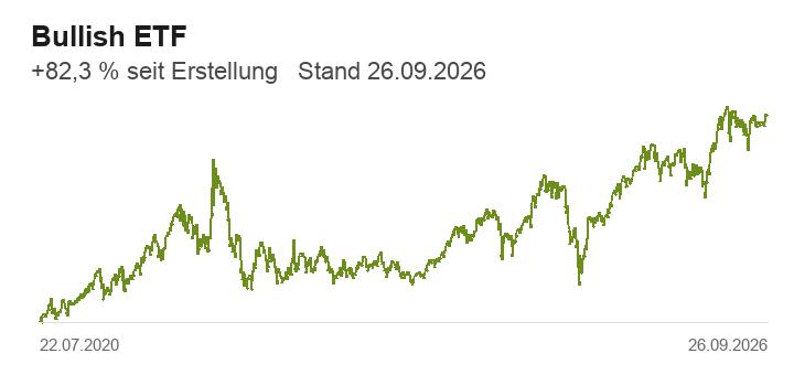 Wertentwicklung von Bullish ETF seit dem 22. Juli 2020