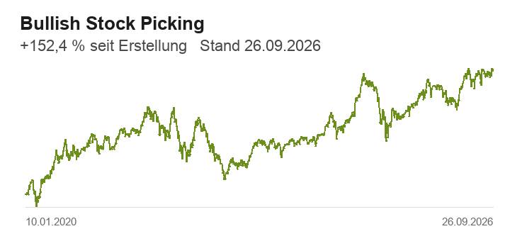 Wertentwicklung von Bullish Stock Picking seit dem 10. Januar 2020